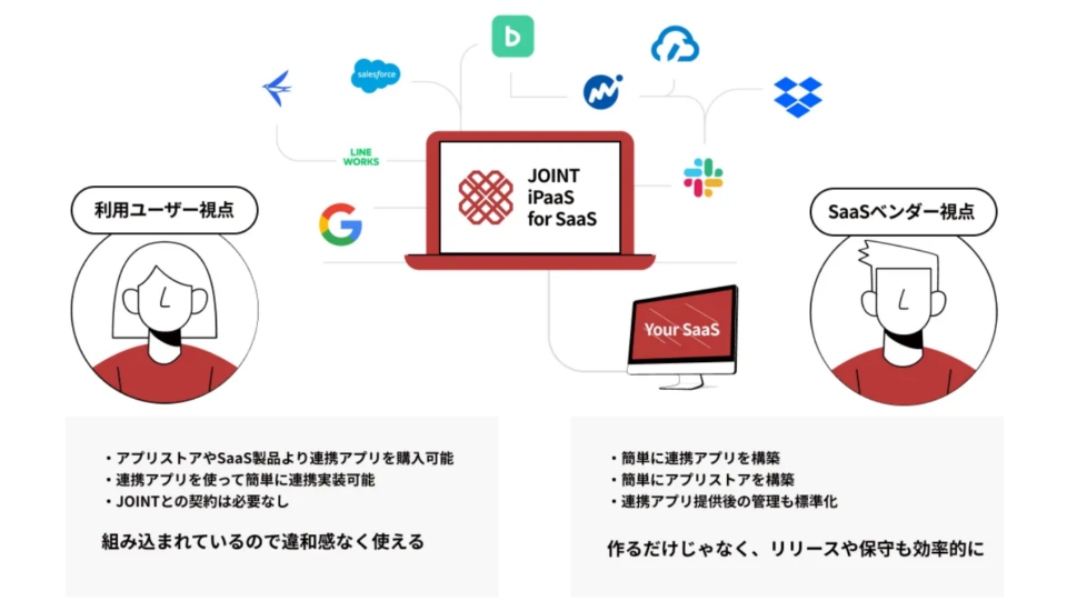 JOINT iPaaS for SaaS利用イメージ
