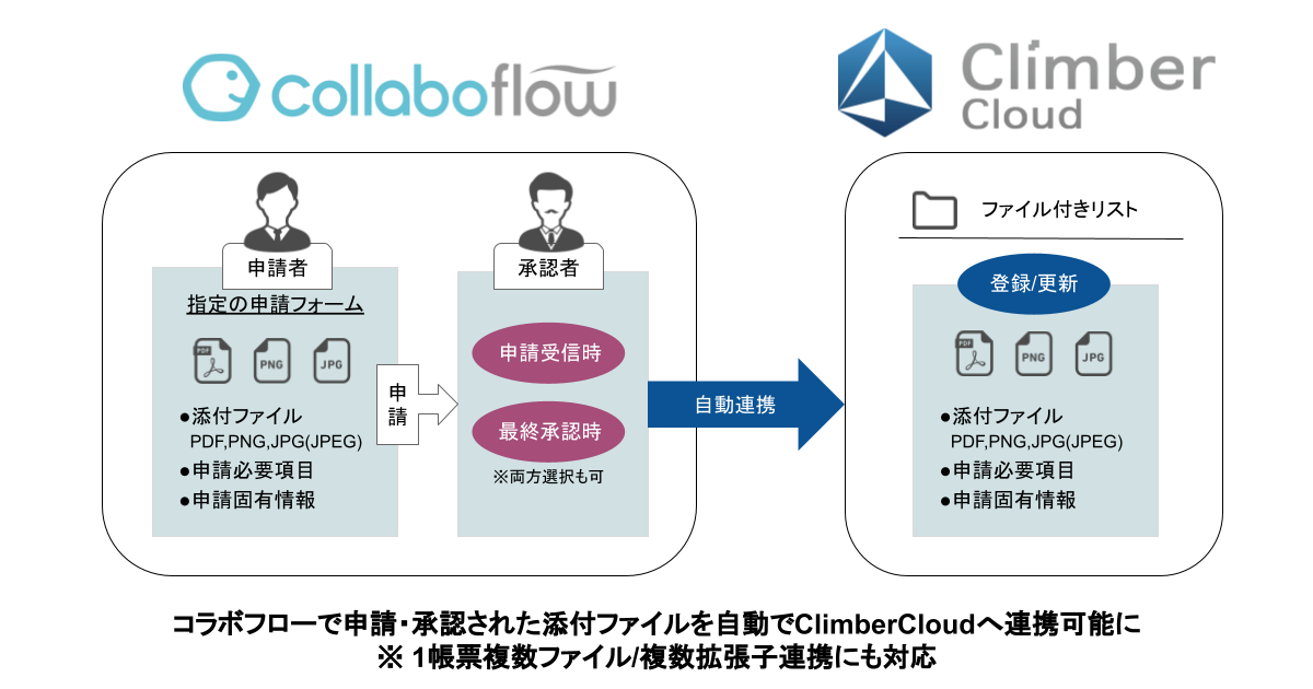 コラボフロー for ClimberCloud