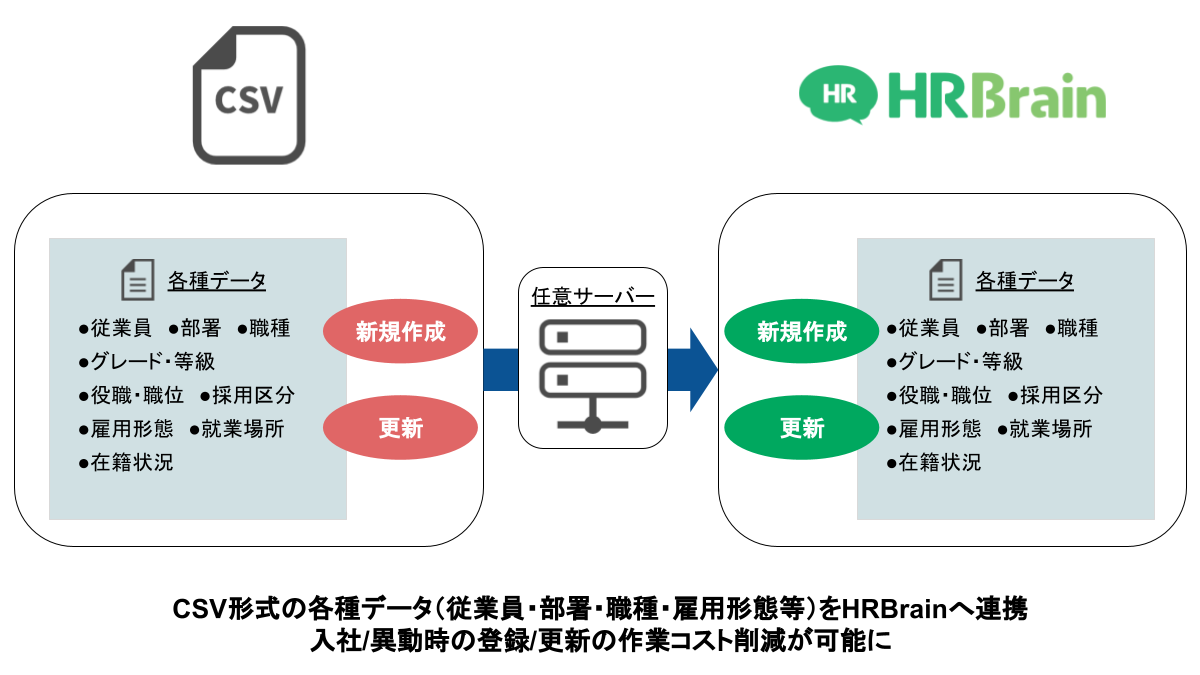 HRBrain from CSV