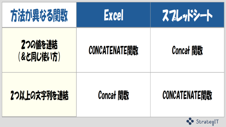 GoogleスプレッドシートとExcelの違い＞関数