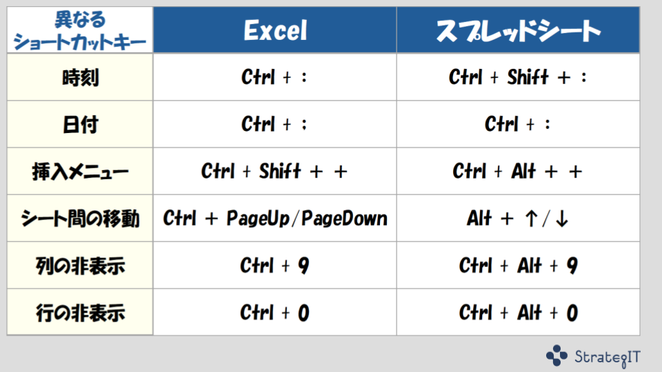 GoogleスプレッドシートとExcelの違い＞ショートカット