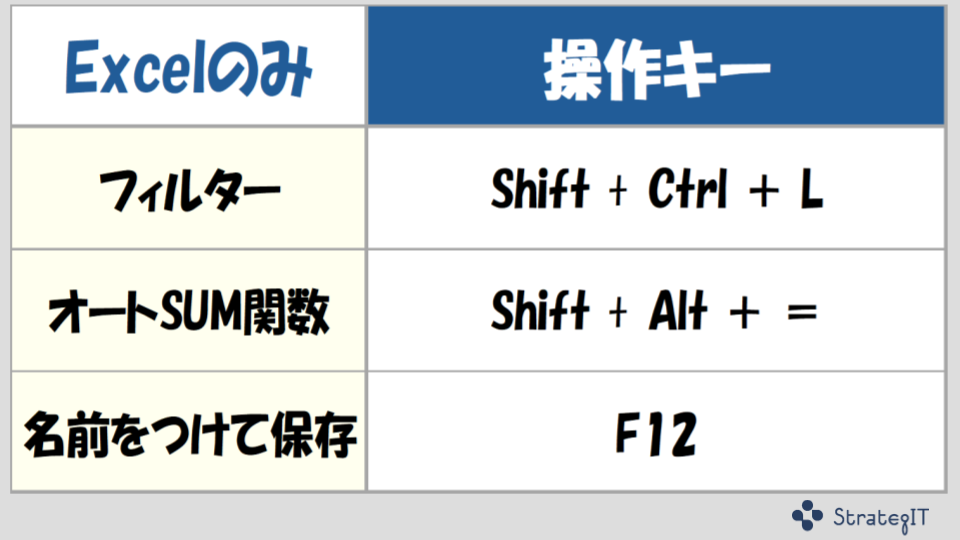 GoogleスプレッドシートとExcelの違い＞ショートカット2