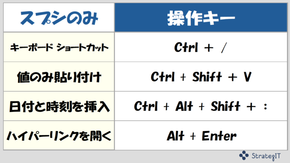 GoogleスプレッドシートとExcelの違い＞ショートカット3