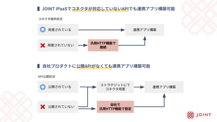 汎用HTTP機能