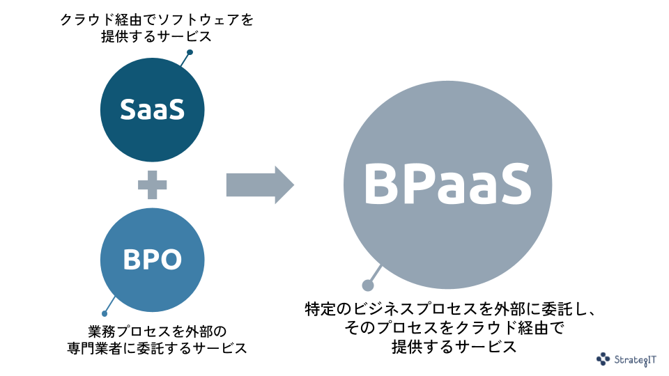 BPaaSとは