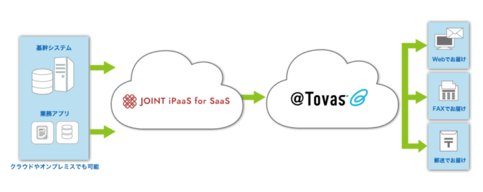 JOINT iPaaS for SaaS、@Tovasとのサービス連携を開始